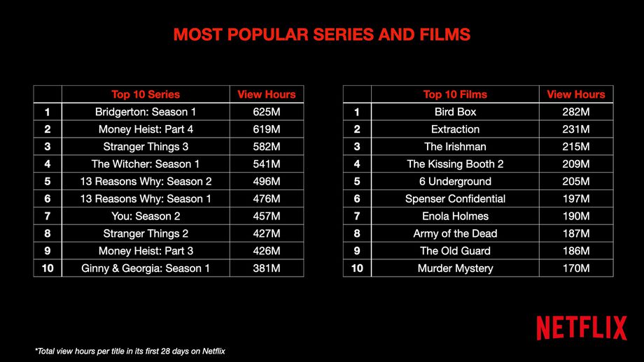 Most popular series and film on Netflix